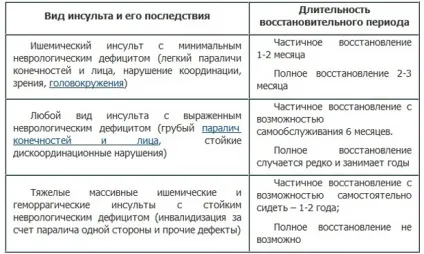 Ішемічний інсульт ліва сторона, наслідки та прогноз на одужання (наслідки) Ішемічний інсульт ліва сторона, наслідки та прогноз на одужання