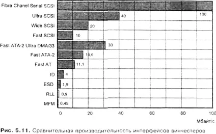 Інтерфейс scsi - загальні відомості