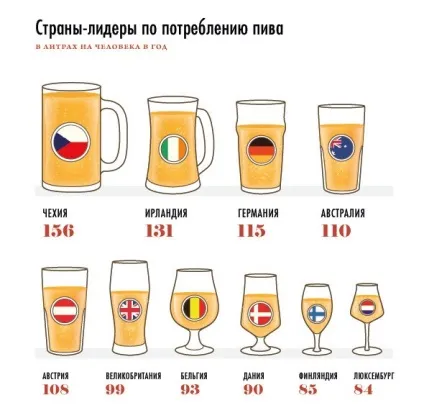 Цікаві факти про пиво - 30 дивовижних рекордів і подій (факти) Цікаві факти про пиво - 30 дивовижних рекордів і подій