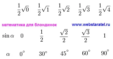 Математика для блондинок як запам'ятати значення тригонометричних функцій (значення) Математика для блондинок як запам'ятати значення тригонометричних функцій