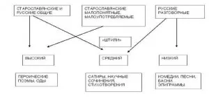 Історія української імперії - теорія - трьох штилів - Ломоносова (трьох) Історія української імперії - теорія - трьох штилів - Ломоносова