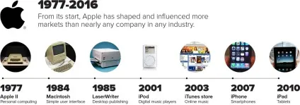 Історія бренду apple
