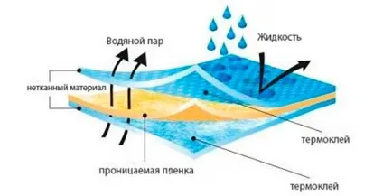 Використання будівельних плівок і мембран (будівельних) Використання будівельних плівок і мембран
