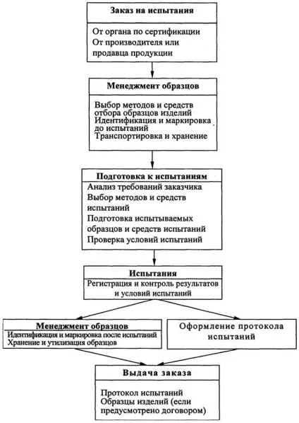 Ізація діяльності випробувальних лабораторій (випробувального устаткування засобів вимірювань) Ізація діяльності випробувальних лабораторій