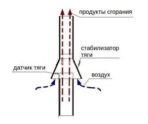 Виготовлення підсилювача тяги димаря своїми руками (димохідної труби печі) Виготовлення підсилювача тяги димаря своїми руками