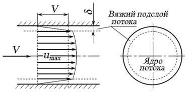 Вимірювання швидкості потоку і витрати рідини (потоку) Вимірювання швидкості потоку і витрати рідини