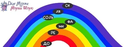 Вивчення нот з дітьми барвисто і цікаво! Будинок музики Марії шаро (музики) Вивчення нот з дітьми барвисто і цікаво! Будинок музики Марії шаро