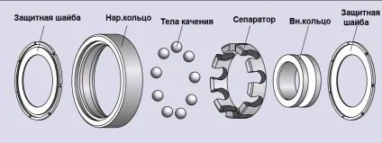 З чого складаються підшипники (чого складаються підшипники) З чого складаються підшипники
