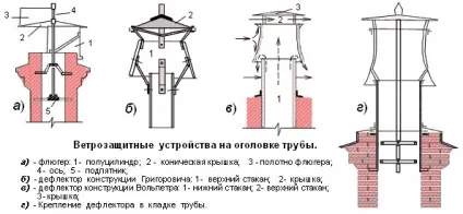 Виготовлення підсилювача тяги димаря своїми руками (димохідної труби печі) Виготовлення підсилювача тяги димаря своїми руками
