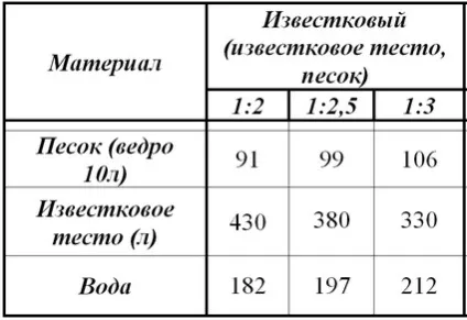 Вапняний розчин для штукатурки (пропорції)