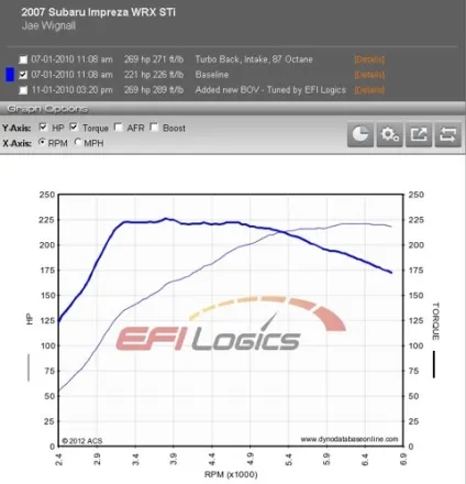 Вимірювання потужності на dynamometer