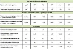 Яка м'яка покрівля краще як вибрати (відео) (м'яка) Яка м'яка покрівля краще як вибрати (відео)