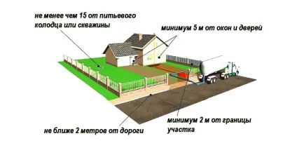 Як грамотно зробити вигрібну яму на дачі (води одну людину) Як грамотно зробити вигрібну яму на дачі