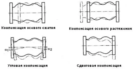 Як і для чого працюють компенсатори, теплообмінники, компенсатори, рівнеміри, механізми МЕВ, (компенсатори) Як і для чого працюють компенсатори, теплообмінники, компенсатори, рівнеміри, механізми МЕВ,