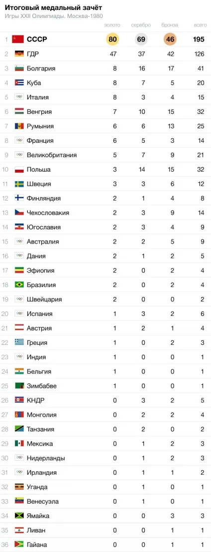 Яким було закриття Олімпіади 1980 (Міжнародного олімпійського комітету) Яким було закриття Олімпіади 1980