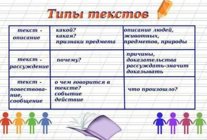 Які бувають тексти в українській мові, жанри (жанри) Які бувають тексти в українській мові, жанри