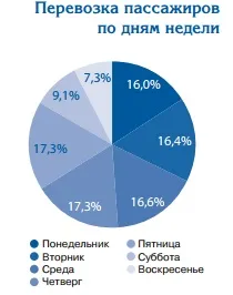 Як комфортніше проїхати в метро (комфортніше) Як комфортніше проїхати в метро