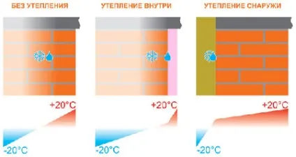 Як краще утеплити будинок зовні або зсередини всі відповіді на одне питання (зовні) Як краще утеплити будинок зовні або зсередини всі відповіді на одне питання