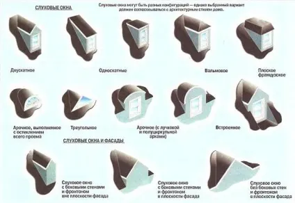 Як монтуються слухові вікна на даху (вікна) Як монтуються слухові вікна на даху