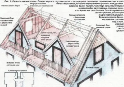 Як монтуються слухові вікна на даху (фронтоном площині споруди) Як монтуються слухові вікна на даху