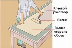 Як наклеїти шпалери на дсп порядок роботи (роботи) Як наклеїти шпалери на дсп порядок роботи