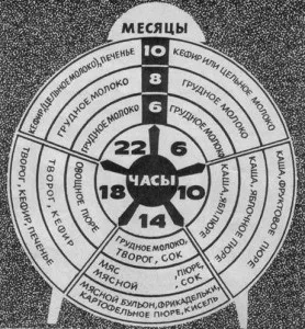 Меню дитини до року (таблиці), дитяча кухня (дитини) Меню дитини до року (таблиці), дитяча кухня