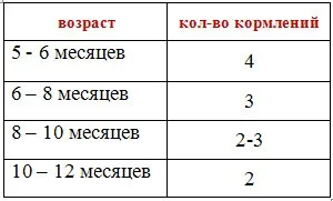 Меню дитини до року (таблиці), дитяча кухня (таблиці) Меню дитини до року (таблиці), дитяча кухня