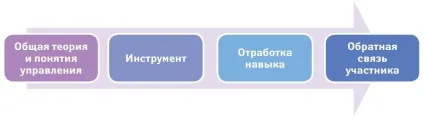 Методи ефективного навчання лінійних менеджерів, статті, журнал «директор по персоналу» (поєднання функцій управління персоналом роботою виконавця складності позиціонуванням керівника колегами проблеми субординації знаннях понять інструментів hr-управління) Методи ефективного навчання лінійних менеджерів, статті, журнал «директор по персоналу»