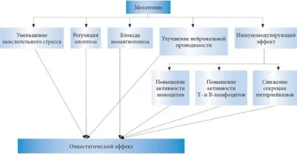 Мелатонін (гормон сну) що це таке, де виробляється (гормон) Мелатонін (гормон сну) що це таке, де виробляється
