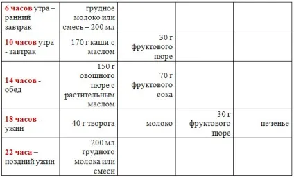 Меню дитини до року (таблиці), дитяча кухня (дитини) Меню дитини до року (таблиці), дитяча кухня