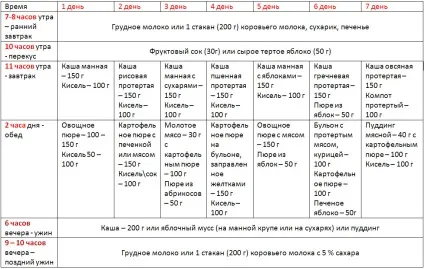 Меню дитини до року (таблиці), дитяча кухня (дитини) Меню дитини до року (таблиці), дитяча кухня