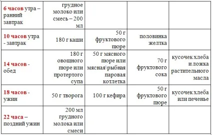 Меню дитини до року (таблиці), дитяча кухня (дитини) Меню дитини до року (таблиці), дитяча кухня
