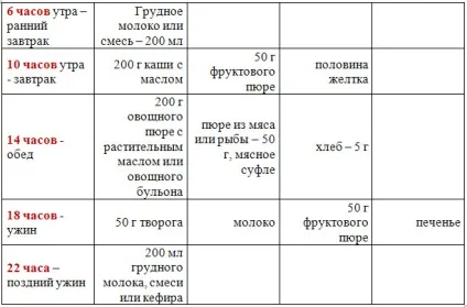 Меню дитини до року (таблиці), дитяча кухня (дитини) Меню дитини до року (таблиці), дитяча кухня