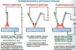 Як навчитися варити інвертором розпал дуги і параметри зварювання (навчитися) Як навчитися варити інвертором розпал дуги і параметри зварювання