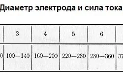 Як навчитися варити інвертором розпал дуги і параметри зварювання (розпал) Як навчитися варити інвертором розпал дуги і параметри зварювання