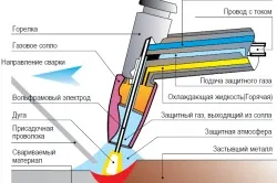 Як навчитися варити інвертором розпал дуги і параметри зварювання (навчитися варити інвертором метал) Як навчитися варити інвертором розпал дуги і параметри зварювання