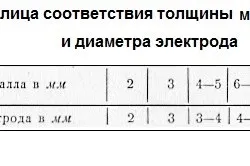 Як навчитися варити інвертором розпал дуги і параметри зварювання (варити) Як навчитися варити інвертором розпал дуги і параметри зварювання
