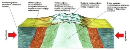 Як утворюються метаморфічні гірські породи, контент-платформа (утворюються) Як утворюються метаморфічні гірські породи, контент-платформа