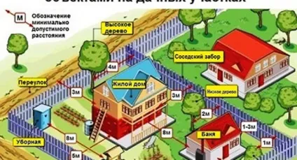 Яке має бути відстань в метрах від паркану сусідів, щоб можна було будувати будинок (має) Яке має бути відстань в метрах від паркану сусідів, щоб можна було будувати будинок