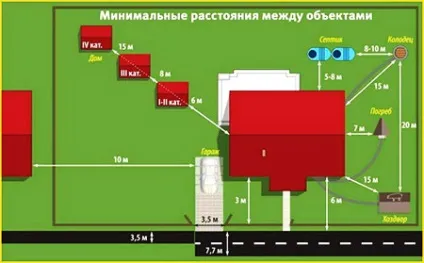 Яке має бути відстань в метрах від паркану сусідів, щоб можна було будувати будинок (має) Яке має бути відстань в метрах від паркану сусідів, щоб можна було будувати будинок