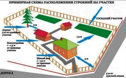 Яке має бути відстань в метрах від паркану сусідів, щоб можна було будувати будинок (сусідів) Яке має бути відстань в метрах від паркану сусідів, щоб можна було будувати будинок