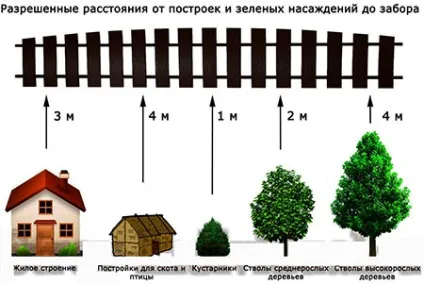 Яке має бути відстань в метрах від паркану сусідів, щоб можна було будувати будинок (метрах) Яке має бути відстань в метрах від паркану сусідів, щоб можна було будувати будинок