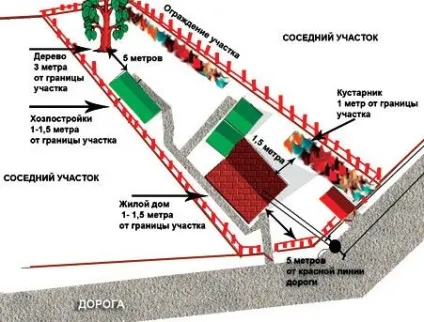 Яке має бути відстань в метрах від паркану сусідів, щоб можна було будувати будинок (метрах) Яке має бути відстань в метрах від паркану сусідів, щоб можна було будувати будинок