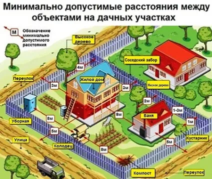 Яке має бути відстань в метрах від паркану сусідів, щоб можна було будувати будинок (забору) Яке має бути відстань в метрах від паркану сусідів, щоб можна було будувати будинок