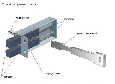 Як відкрити рейковий замок без ключа методи розтину системи (рейковий) Як відкрити рейковий замок без ключа методи розтину системи
