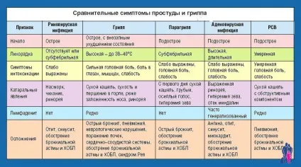 Як відрізнити застуду - лікування застуди (захворювання) Як відрізнити застуду - лікування застуди