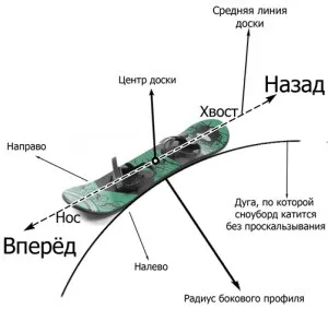 Який прогин сноуборду краще outdoor time (сноуборду) Який прогин сноуборду краще outdoor time