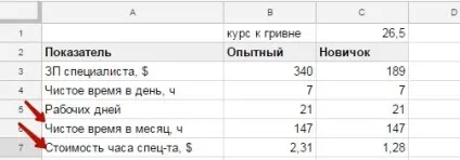 Який співробітник вигідніше