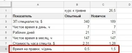 Який співробітник вигідніше