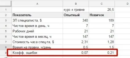 Який співробітник вигідніше
